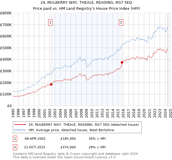 24, MULBERRY WAY, THEALE, READING, RG7 5EQ: Price paid vs HM Land Registry's House Price Index