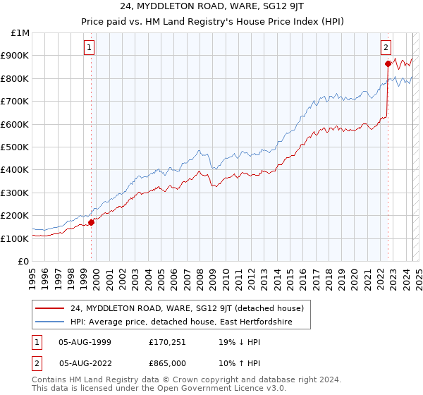 24, MYDDLETON ROAD, WARE, SG12 9JT: Price paid vs HM Land Registry's House Price Index