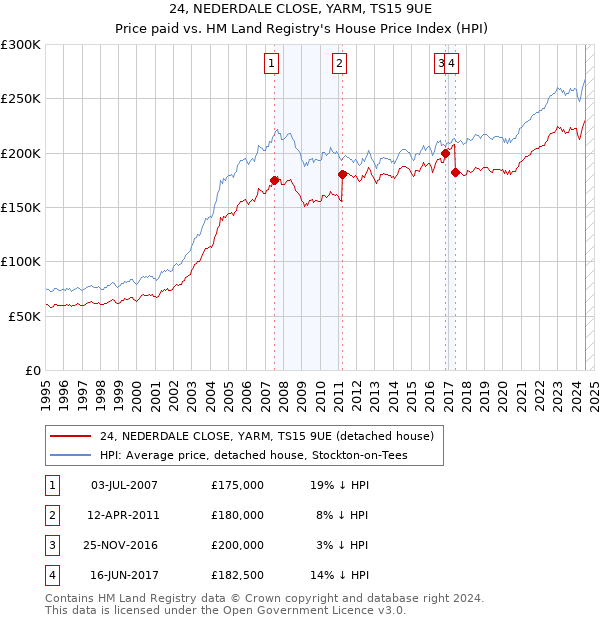 24, NEDERDALE CLOSE, YARM, TS15 9UE: Price paid vs HM Land Registry's House Price Index