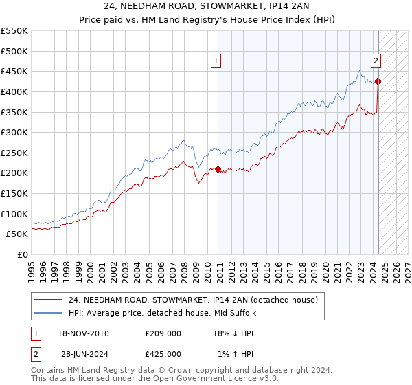 24, NEEDHAM ROAD, STOWMARKET, IP14 2AN: Price paid vs HM Land Registry's House Price Index