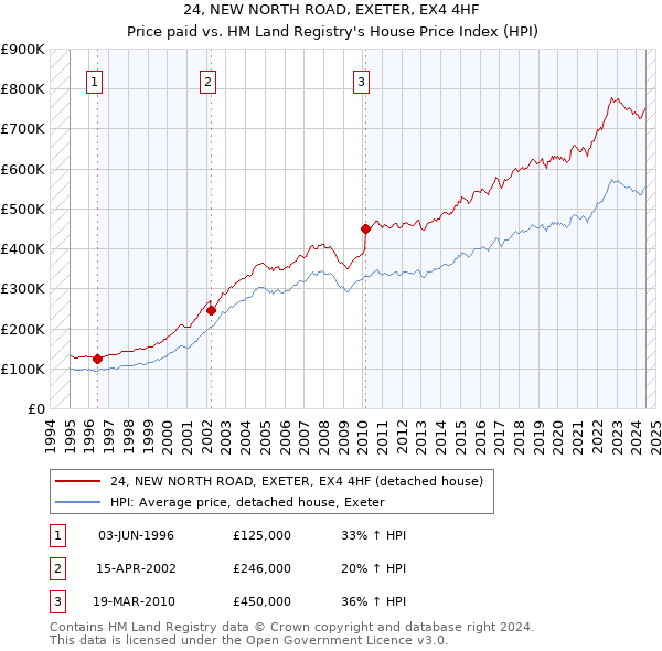 24, NEW NORTH ROAD, EXETER, EX4 4HF: Price paid vs HM Land Registry's House Price Index