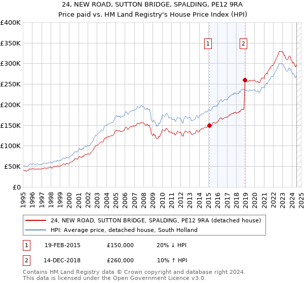 24, NEW ROAD, SUTTON BRIDGE, SPALDING, PE12 9RA: Price paid vs HM Land Registry's House Price Index