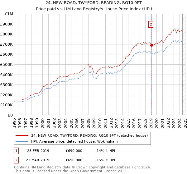 24, NEW ROAD, TWYFORD, READING, RG10 9PT: Price paid vs HM Land Registry's House Price Index