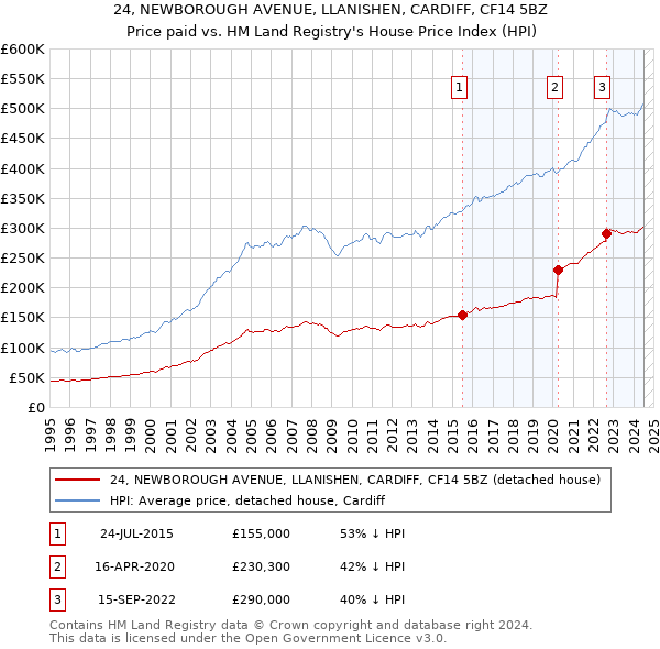 24, NEWBOROUGH AVENUE, LLANISHEN, CARDIFF, CF14 5BZ: Price paid vs HM Land Registry's House Price Index