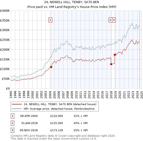 24, NEWELL HILL, TENBY, SA70 8EN: Price paid vs HM Land Registry's House Price Index