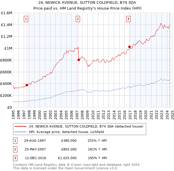 24, NEWICK AVENUE, SUTTON COLDFIELD, B74 3DA: Price paid vs HM Land Registry's House Price Index