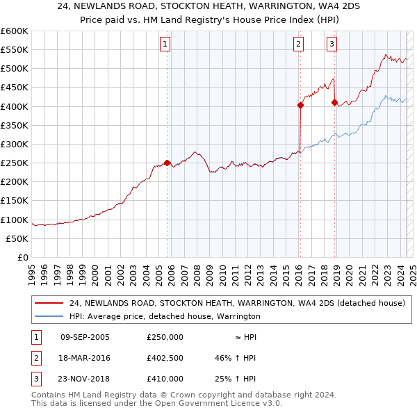 24, NEWLANDS ROAD, STOCKTON HEATH, WARRINGTON, WA4 2DS: Price paid vs HM Land Registry's House Price Index