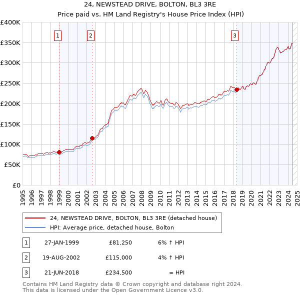 24, NEWSTEAD DRIVE, BOLTON, BL3 3RE: Price paid vs HM Land Registry's House Price Index