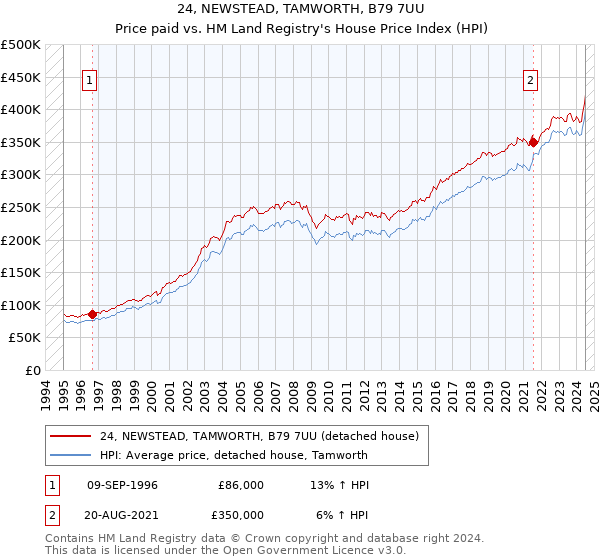 24, NEWSTEAD, TAMWORTH, B79 7UU: Price paid vs HM Land Registry's House Price Index