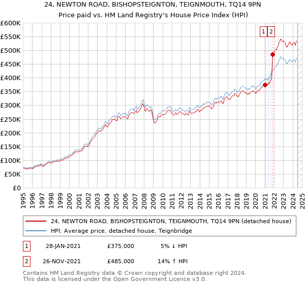 24, NEWTON ROAD, BISHOPSTEIGNTON, TEIGNMOUTH, TQ14 9PN: Price paid vs HM Land Registry's House Price Index