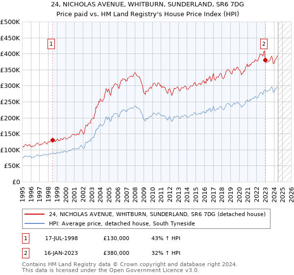 24, NICHOLAS AVENUE, WHITBURN, SUNDERLAND, SR6 7DG: Price paid vs HM Land Registry's House Price Index