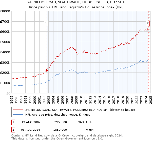 24, NIELDS ROAD, SLAITHWAITE, HUDDERSFIELD, HD7 5HT: Price paid vs HM Land Registry's House Price Index