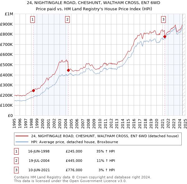 24, NIGHTINGALE ROAD, CHESHUNT, WALTHAM CROSS, EN7 6WD: Price paid vs HM Land Registry's House Price Index