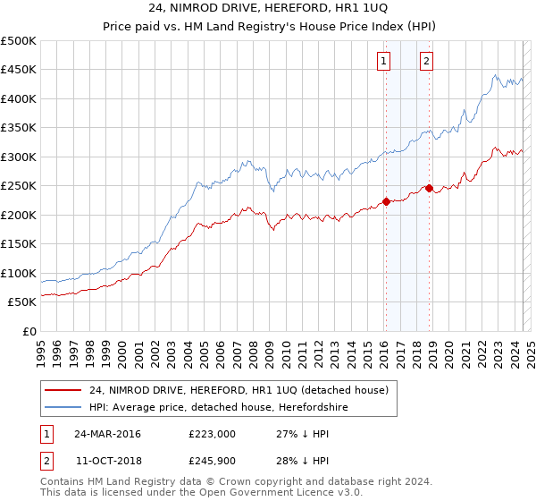 24, NIMROD DRIVE, HEREFORD, HR1 1UQ: Price paid vs HM Land Registry's House Price Index