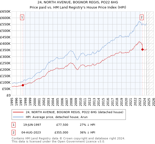 24, NORTH AVENUE, BOGNOR REGIS, PO22 6HG: Price paid vs HM Land Registry's House Price Index