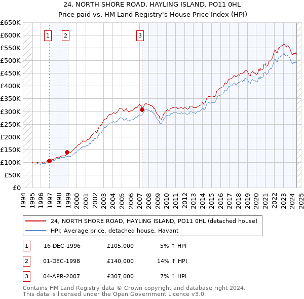 24, NORTH SHORE ROAD, HAYLING ISLAND, PO11 0HL: Price paid vs HM Land Registry's House Price Index