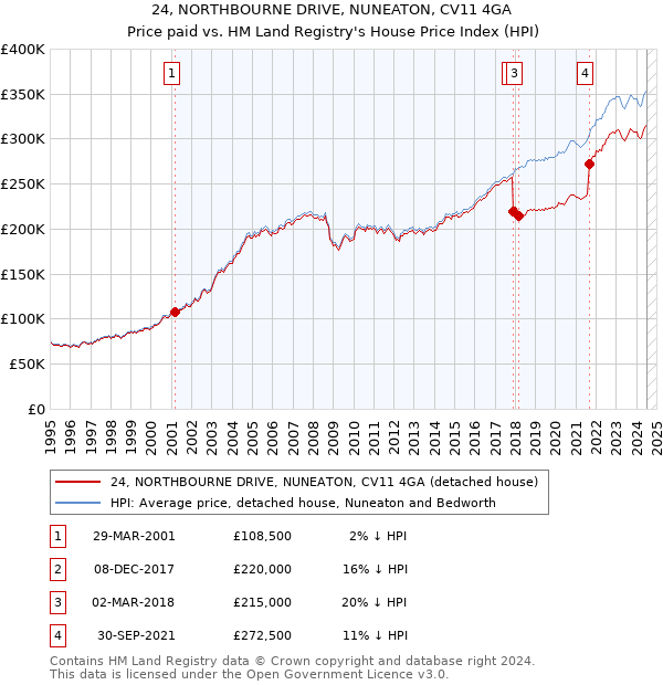 24, NORTHBOURNE DRIVE, NUNEATON, CV11 4GA: Price paid vs HM Land Registry's House Price Index