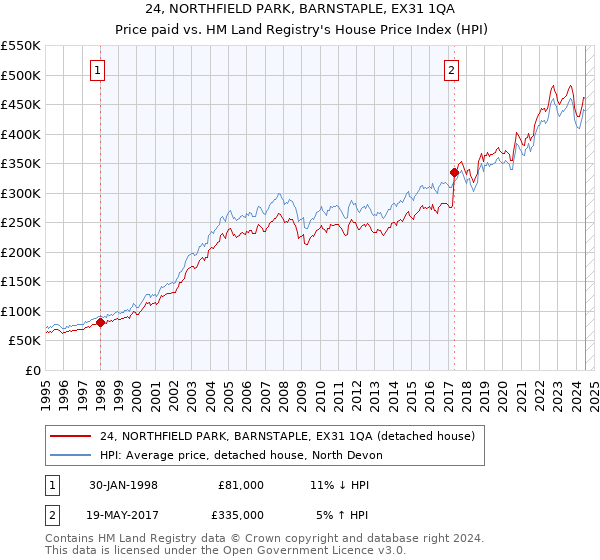 24, NORTHFIELD PARK, BARNSTAPLE, EX31 1QA: Price paid vs HM Land Registry's House Price Index