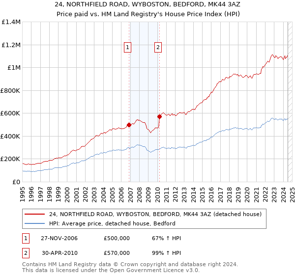 24, NORTHFIELD ROAD, WYBOSTON, BEDFORD, MK44 3AZ: Price paid vs HM Land Registry's House Price Index