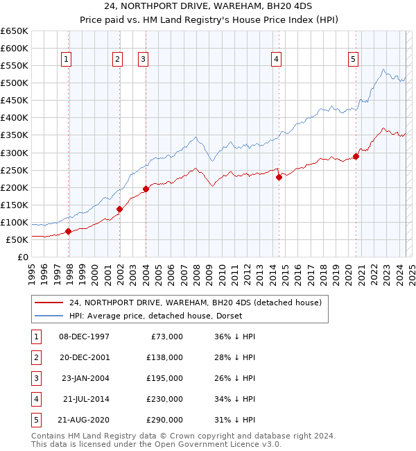 24, NORTHPORT DRIVE, WAREHAM, BH20 4DS: Price paid vs HM Land Registry's House Price Index