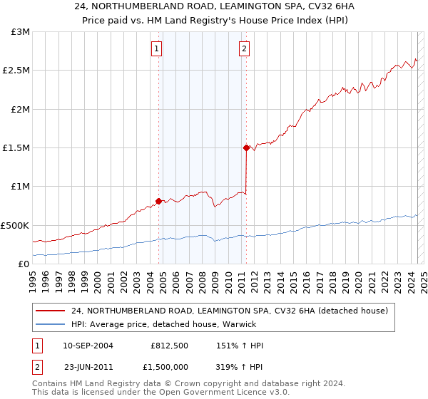 24, NORTHUMBERLAND ROAD, LEAMINGTON SPA, CV32 6HA: Price paid vs HM Land Registry's House Price Index