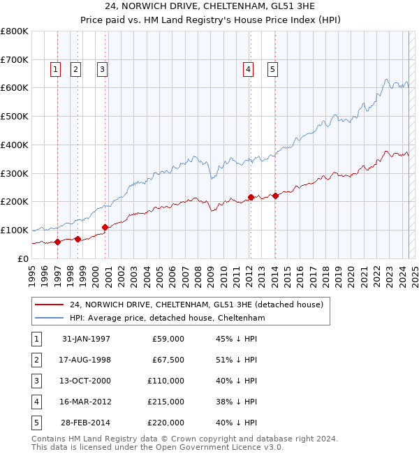 24, NORWICH DRIVE, CHELTENHAM, GL51 3HE: Price paid vs HM Land Registry's House Price Index