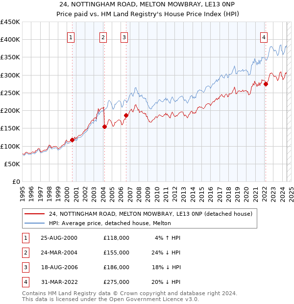 24, NOTTINGHAM ROAD, MELTON MOWBRAY, LE13 0NP: Price paid vs HM Land Registry's House Price Index