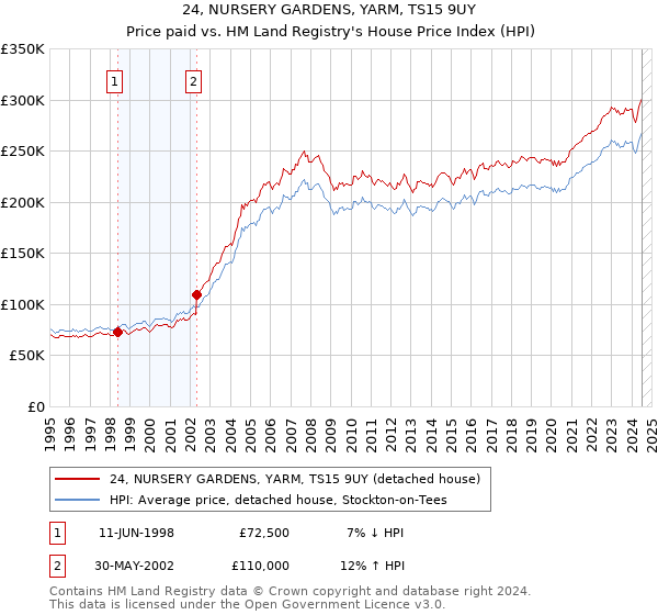 24, NURSERY GARDENS, YARM, TS15 9UY: Price paid vs HM Land Registry's House Price Index