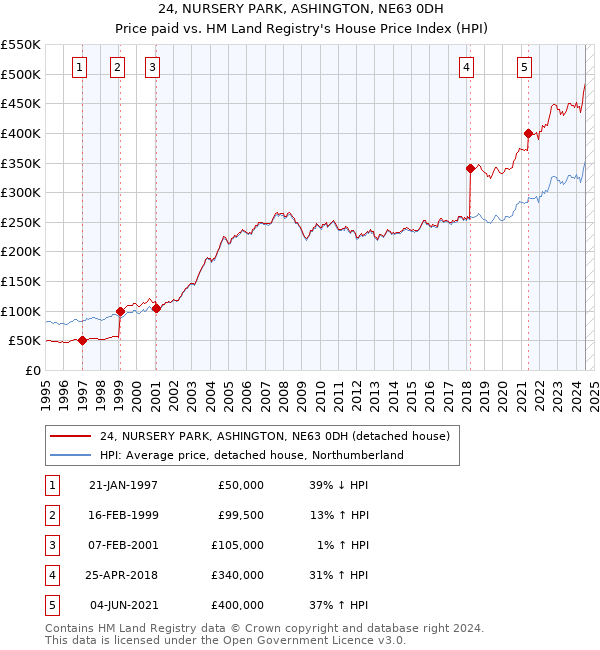 24, NURSERY PARK, ASHINGTON, NE63 0DH: Price paid vs HM Land Registry's House Price Index