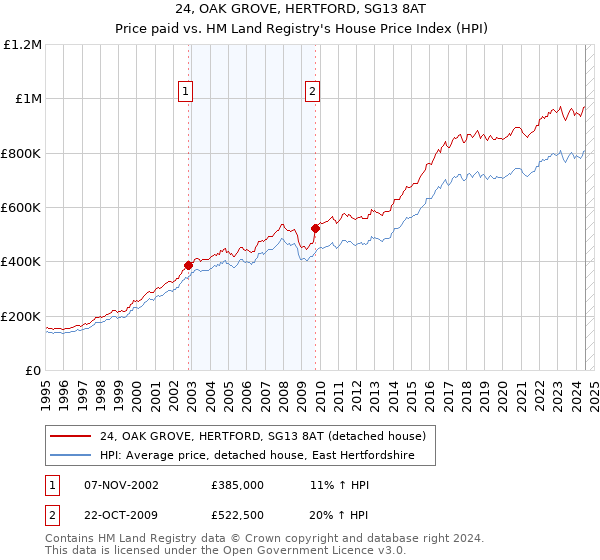 24, OAK GROVE, HERTFORD, SG13 8AT: Price paid vs HM Land Registry's House Price Index