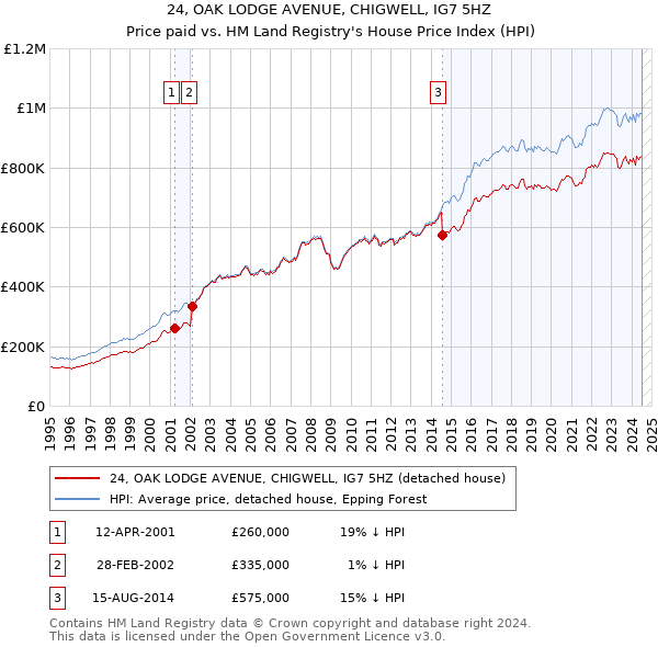 24, OAK LODGE AVENUE, CHIGWELL, IG7 5HZ: Price paid vs HM Land Registry's House Price Index