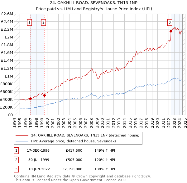 24, OAKHILL ROAD, SEVENOAKS, TN13 1NP: Price paid vs HM Land Registry's House Price Index