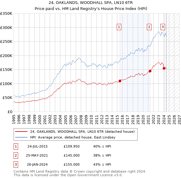 24, OAKLANDS, WOODHALL SPA, LN10 6TR: Price paid vs HM Land Registry's House Price Index