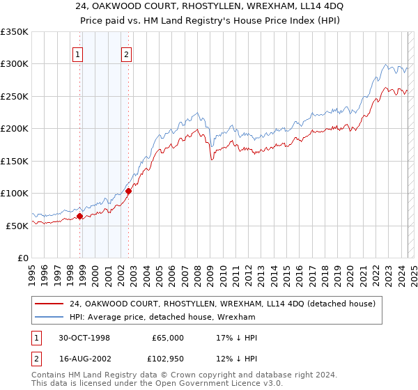 24, OAKWOOD COURT, RHOSTYLLEN, WREXHAM, LL14 4DQ: Price paid vs HM Land Registry's House Price Index