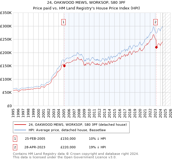 24, OAKWOOD MEWS, WORKSOP, S80 3PF: Price paid vs HM Land Registry's House Price Index