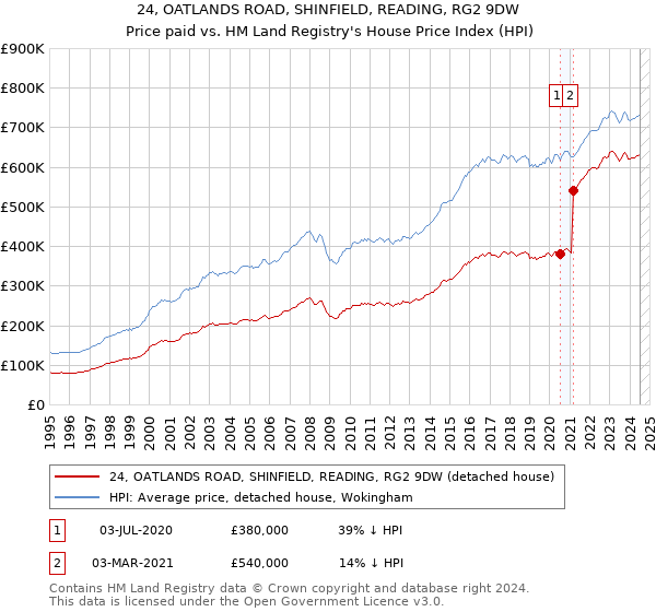 24, OATLANDS ROAD, SHINFIELD, READING, RG2 9DW: Price paid vs HM Land Registry's House Price Index