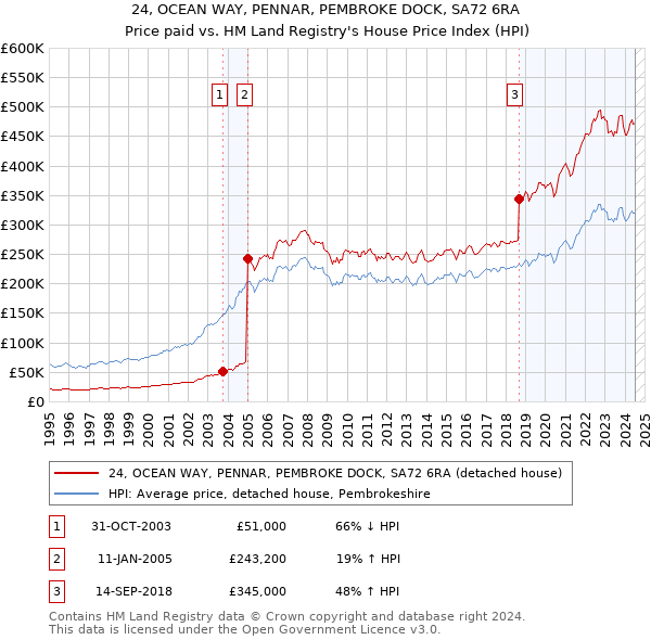 24, OCEAN WAY, PENNAR, PEMBROKE DOCK, SA72 6RA: Price paid vs HM Land Registry's House Price Index