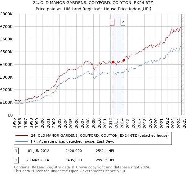 24, OLD MANOR GARDENS, COLYFORD, COLYTON, EX24 6TZ: Price paid vs HM Land Registry's House Price Index