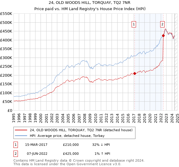 24, OLD WOODS HILL, TORQUAY, TQ2 7NR: Price paid vs HM Land Registry's House Price Index