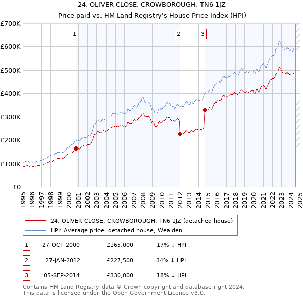 24, OLIVER CLOSE, CROWBOROUGH, TN6 1JZ: Price paid vs HM Land Registry's House Price Index