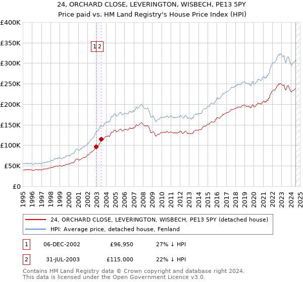 24, ORCHARD CLOSE, LEVERINGTON, WISBECH, PE13 5PY: Price paid vs HM Land Registry's House Price Index