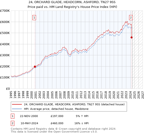 24, ORCHARD GLADE, HEADCORN, ASHFORD, TN27 9SS: Price paid vs HM Land Registry's House Price Index