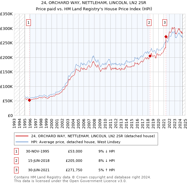 24, ORCHARD WAY, NETTLEHAM, LINCOLN, LN2 2SR: Price paid vs HM Land Registry's House Price Index