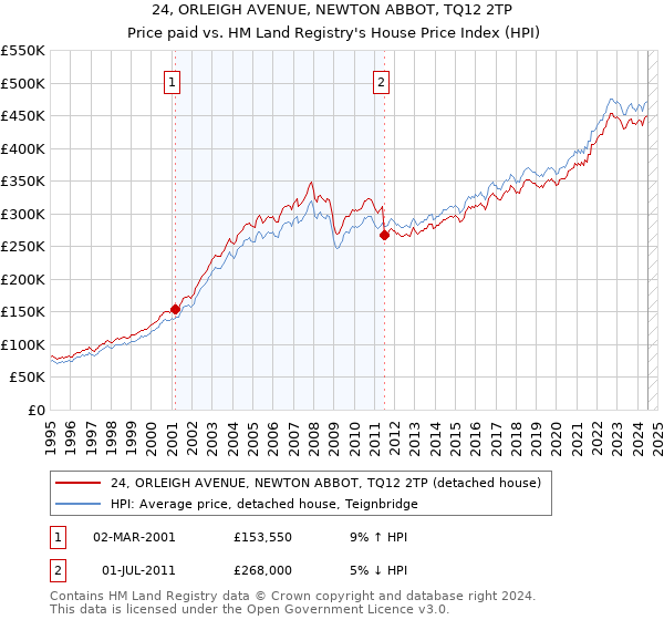 24, ORLEIGH AVENUE, NEWTON ABBOT, TQ12 2TP: Price paid vs HM Land Registry's House Price Index