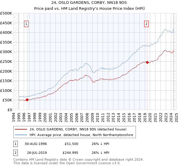 24, OSLO GARDENS, CORBY, NN18 9DS: Price paid vs HM Land Registry's House Price Index