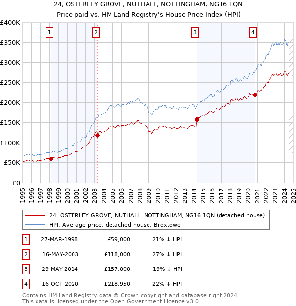 24, OSTERLEY GROVE, NUTHALL, NOTTINGHAM, NG16 1QN: Price paid vs HM Land Registry's House Price Index