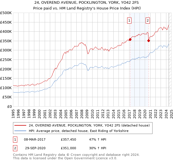 24, OVEREND AVENUE, POCKLINGTON, YORK, YO42 2FS: Price paid vs HM Land Registry's House Price Index