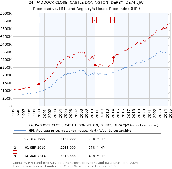 24, PADDOCK CLOSE, CASTLE DONINGTON, DERBY, DE74 2JW: Price paid vs HM Land Registry's House Price Index