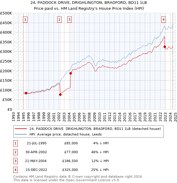 24, PADDOCK DRIVE, DRIGHLINGTON, BRADFORD, BD11 1LB: Price paid vs HM Land Registry's House Price Index