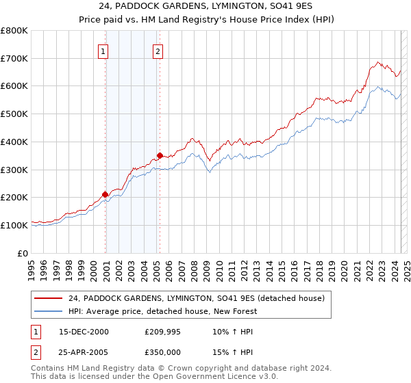 24, PADDOCK GARDENS, LYMINGTON, SO41 9ES: Price paid vs HM Land Registry's House Price Index